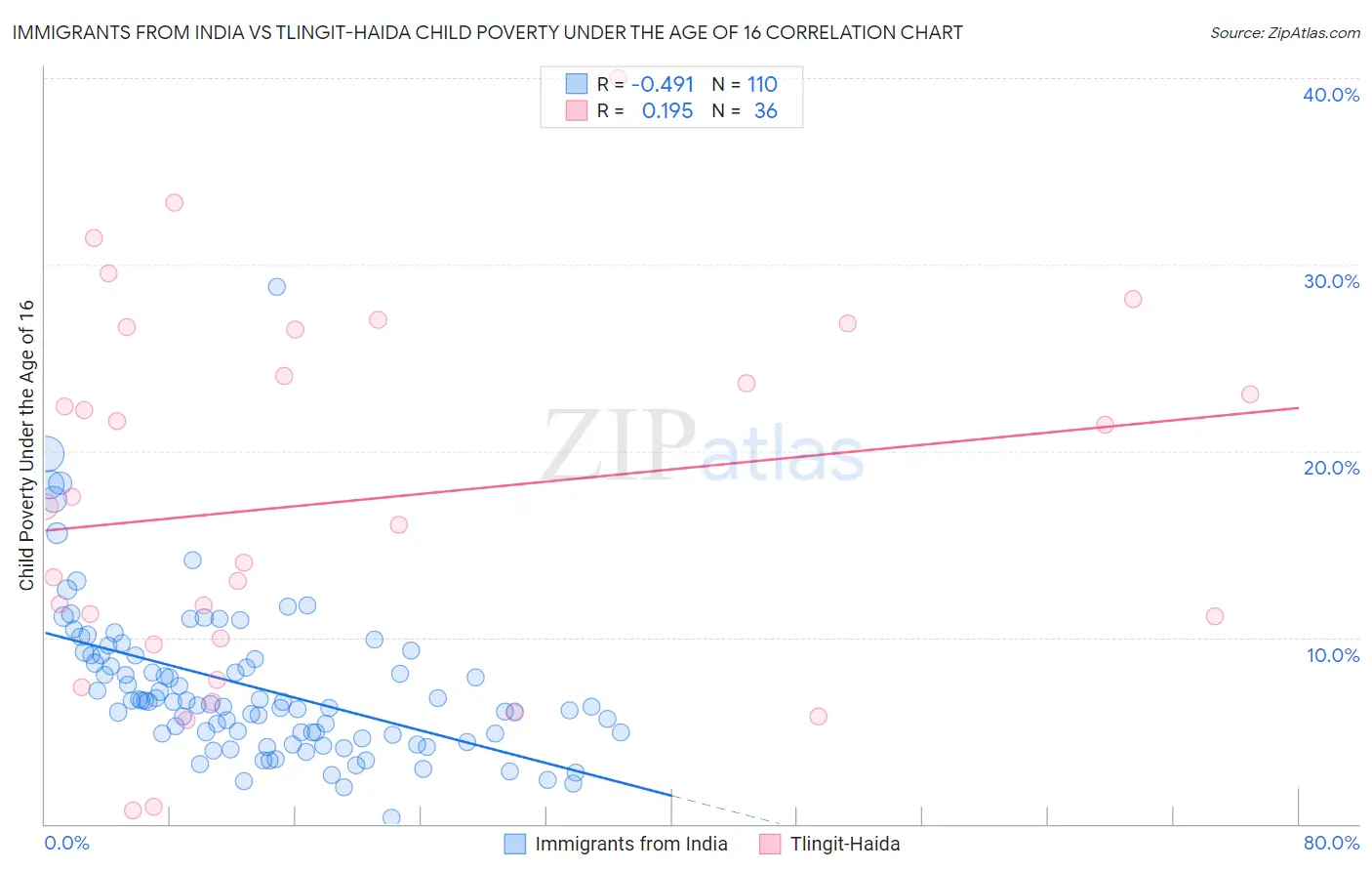 Immigrants from India vs Tlingit-Haida Child Poverty Under the Age of 16