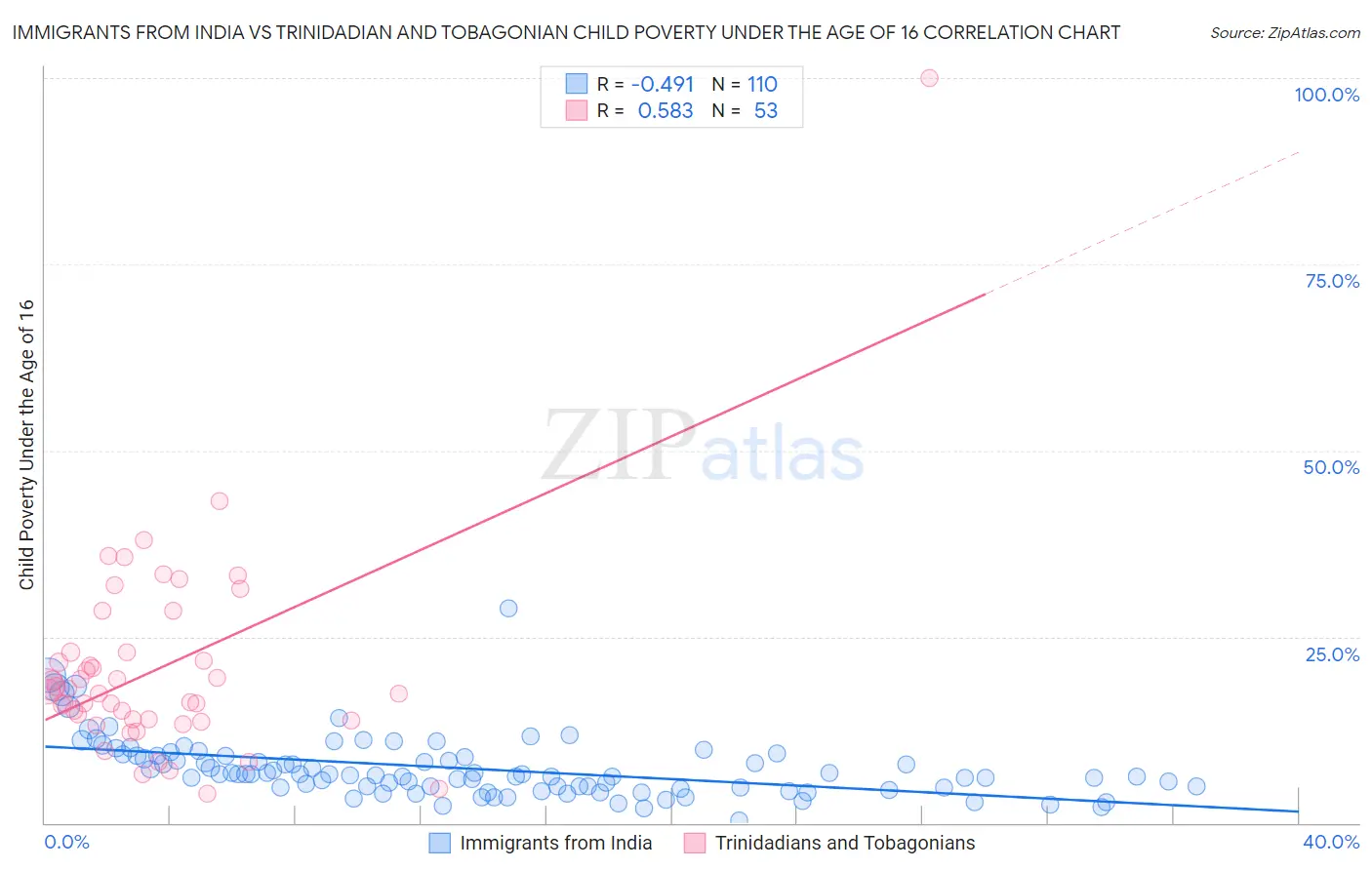 Immigrants from India vs Trinidadian and Tobagonian Child Poverty Under the Age of 16