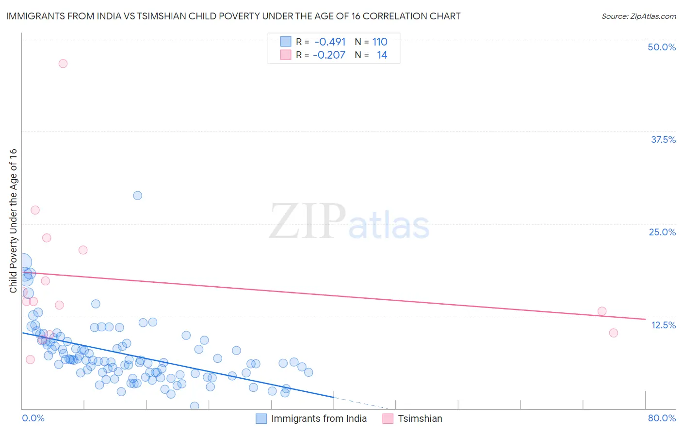 Immigrants from India vs Tsimshian Child Poverty Under the Age of 16