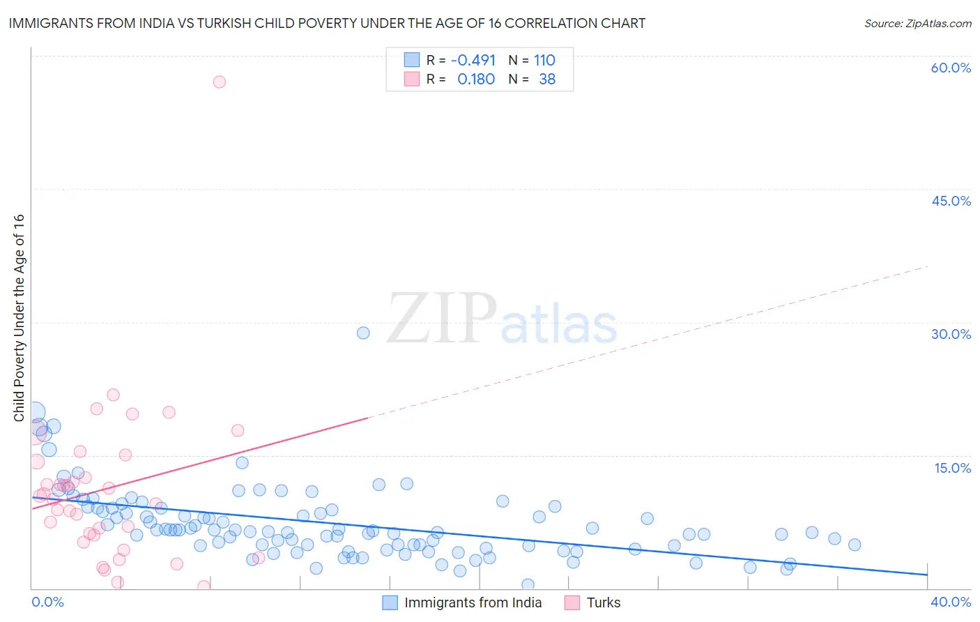 Immigrants from India vs Turkish Child Poverty Under the Age of 16