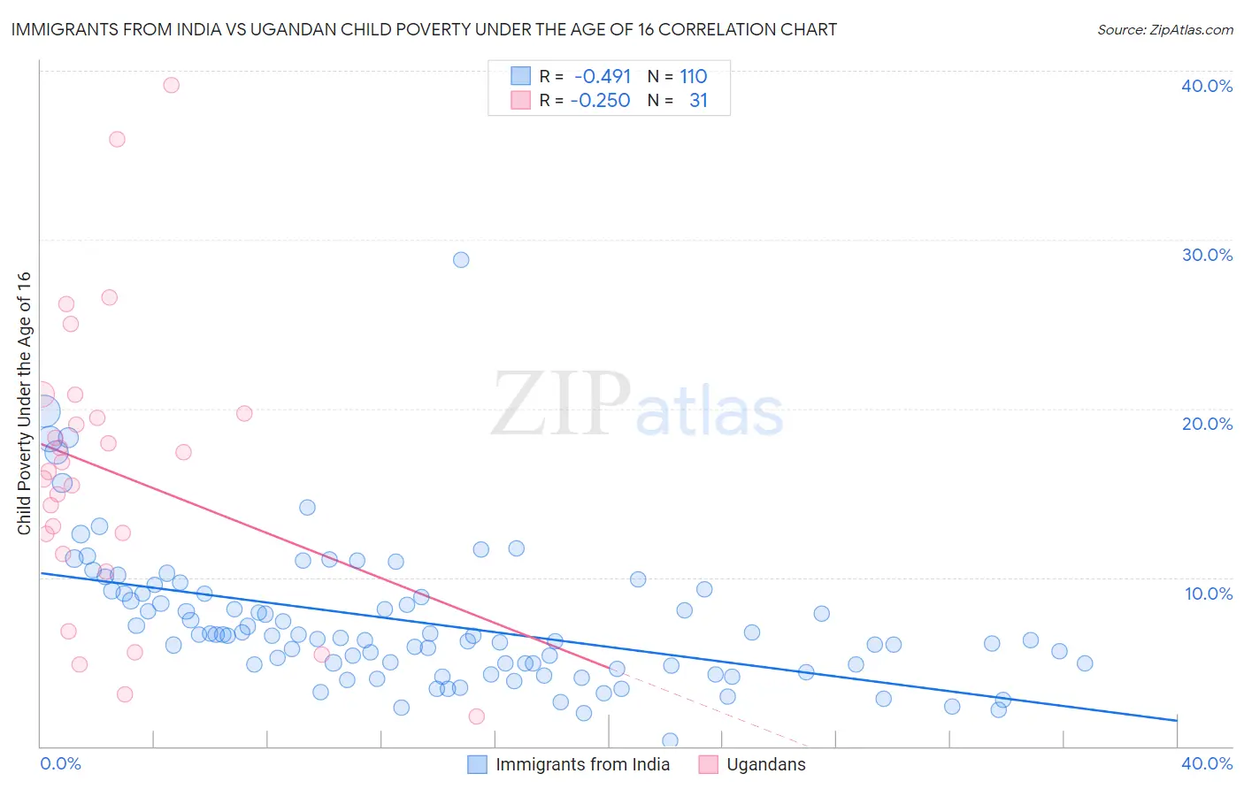 Immigrants from India vs Ugandan Child Poverty Under the Age of 16