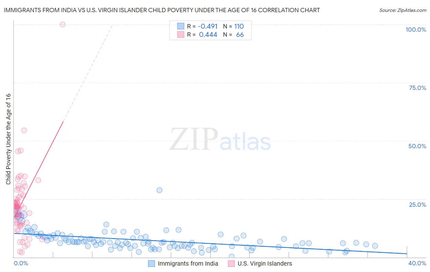 Immigrants from India vs U.S. Virgin Islander Child Poverty Under the Age of 16