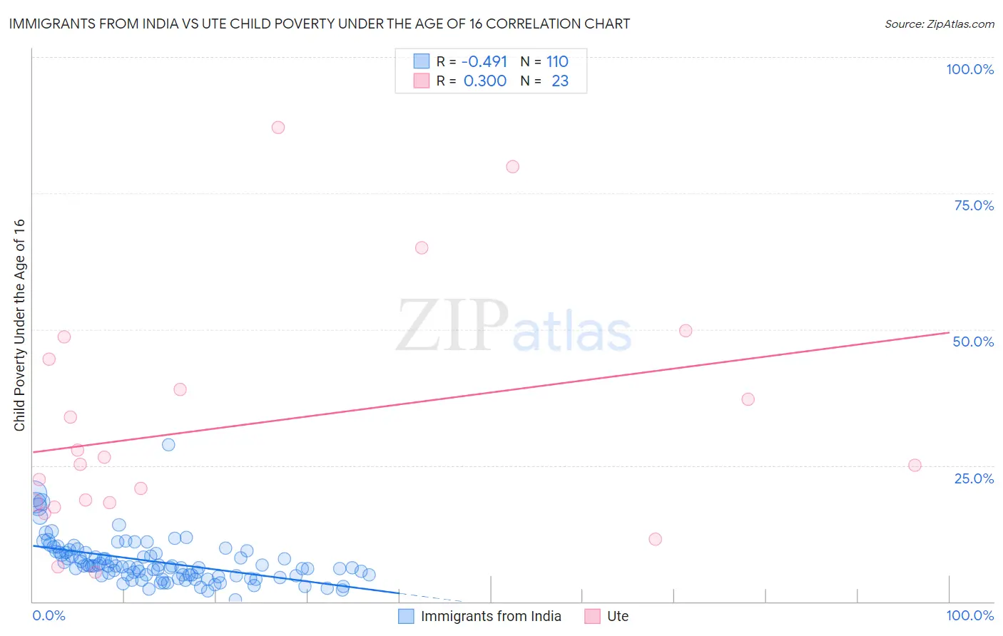 Immigrants from India vs Ute Child Poverty Under the Age of 16