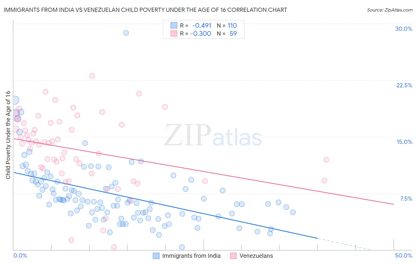 Immigrants from India vs Venezuelan Child Poverty Under the Age of 16