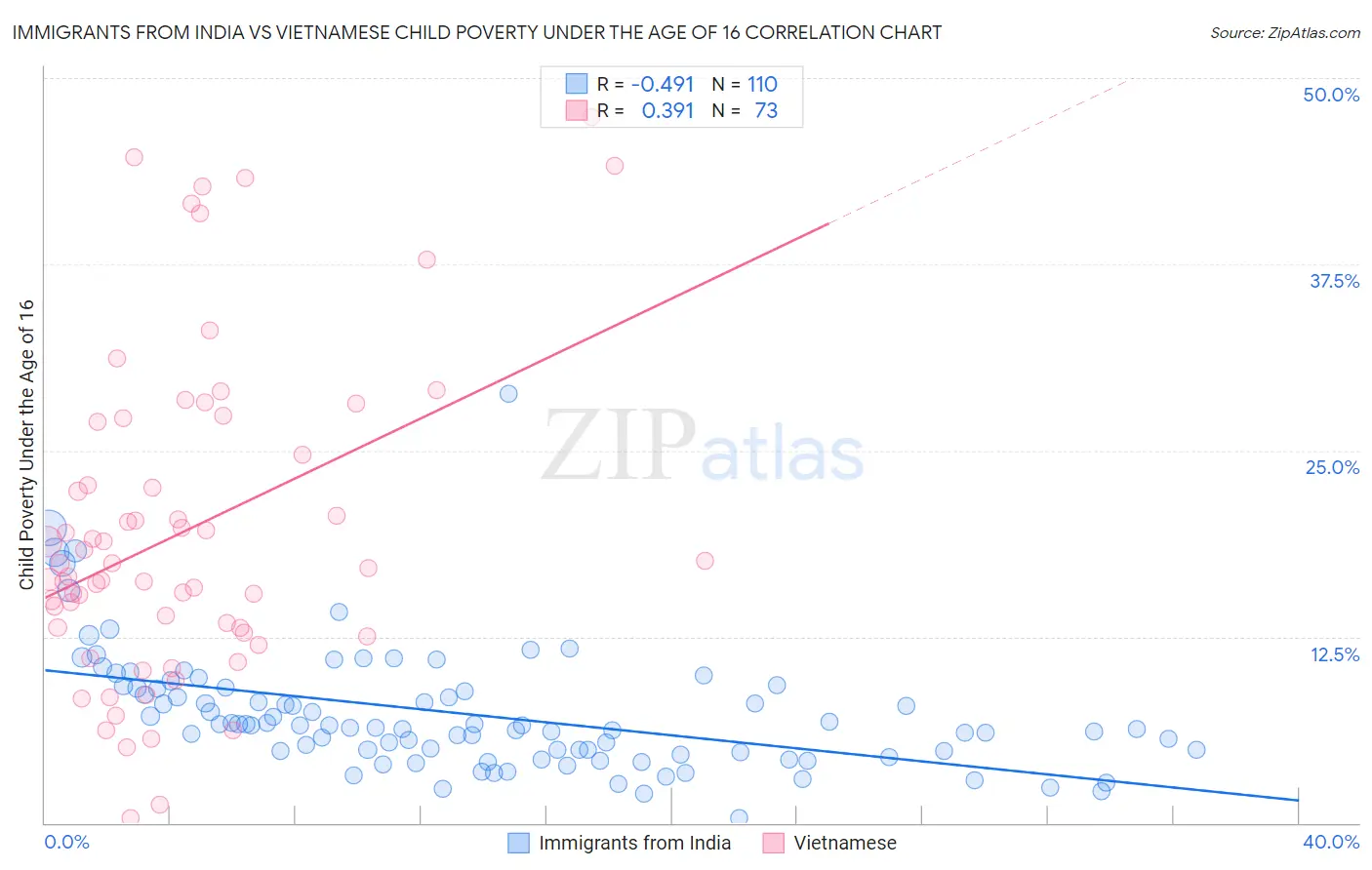 Immigrants from India vs Vietnamese Child Poverty Under the Age of 16