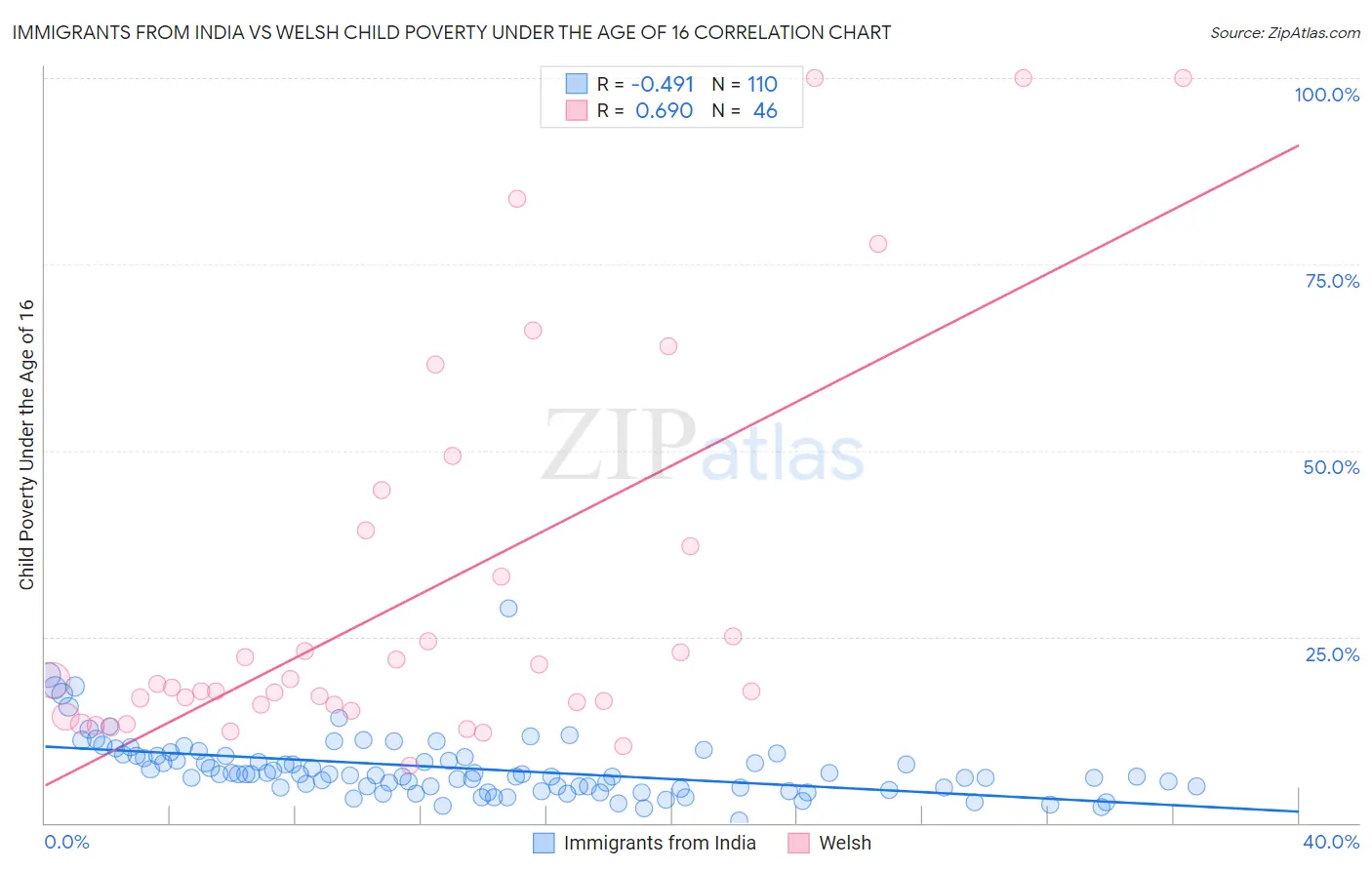 Immigrants from India vs Welsh Child Poverty Under the Age of 16