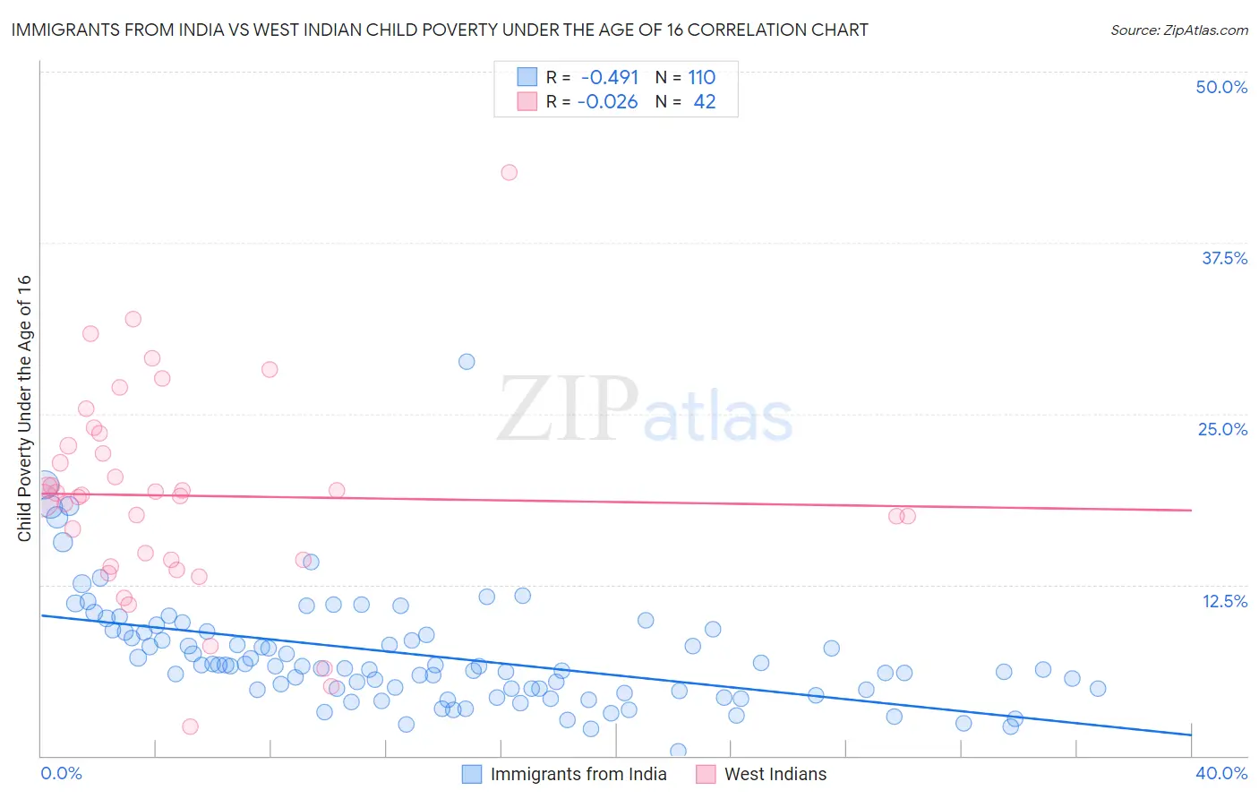 Immigrants from India vs West Indian Child Poverty Under the Age of 16
