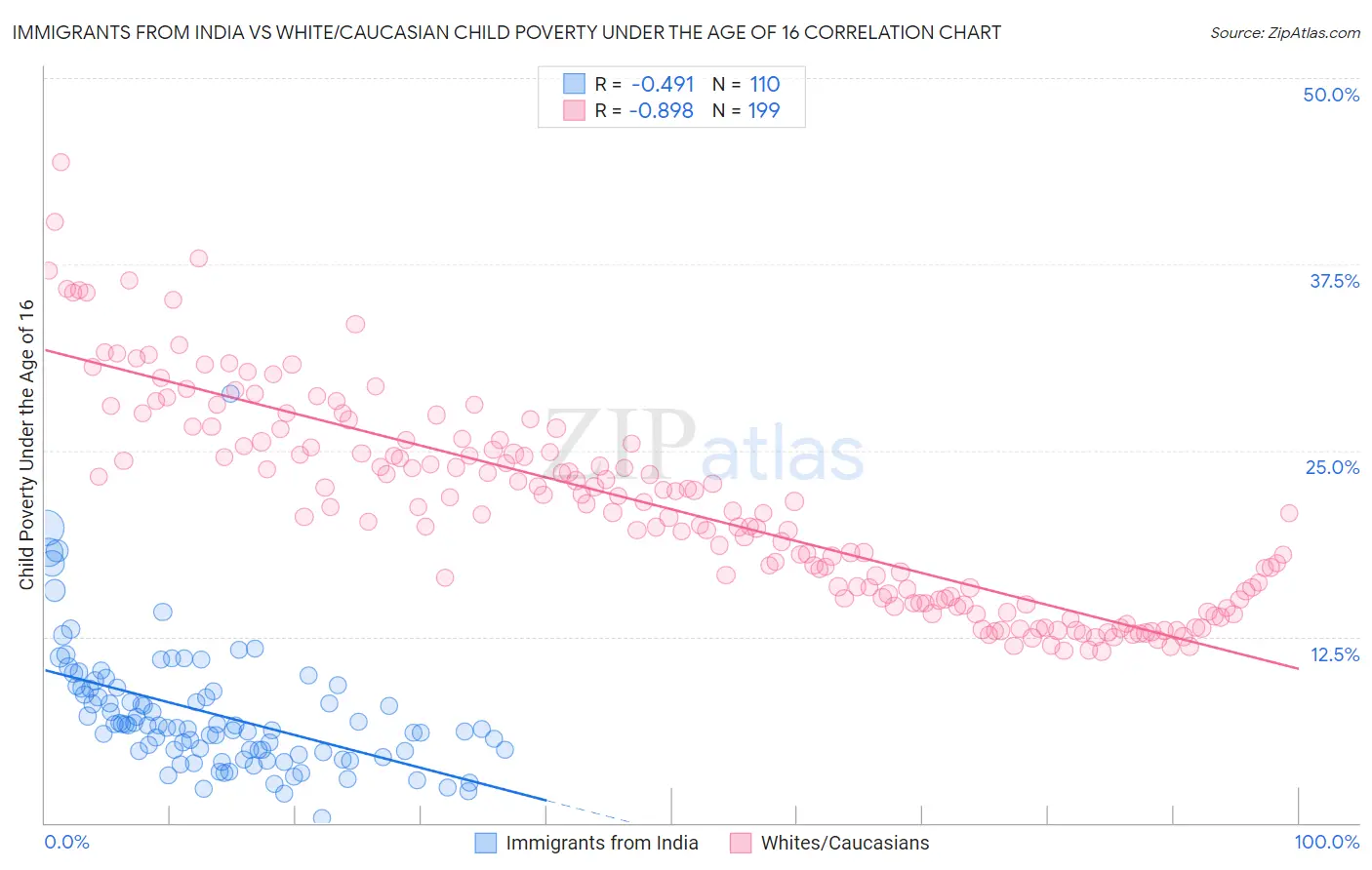 Immigrants from India vs White/Caucasian Child Poverty Under the Age of 16
