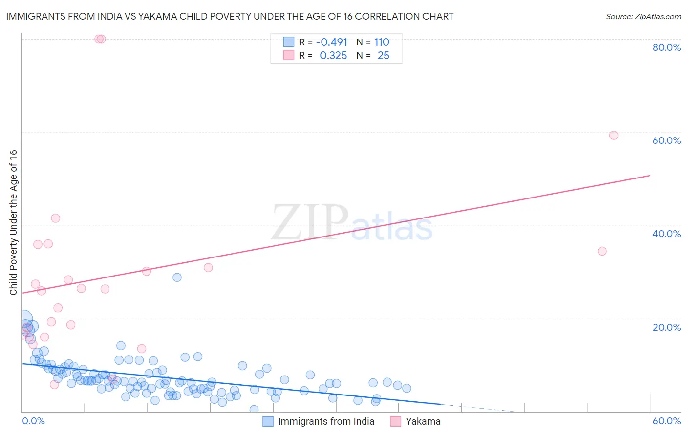 Immigrants from India vs Yakama Child Poverty Under the Age of 16