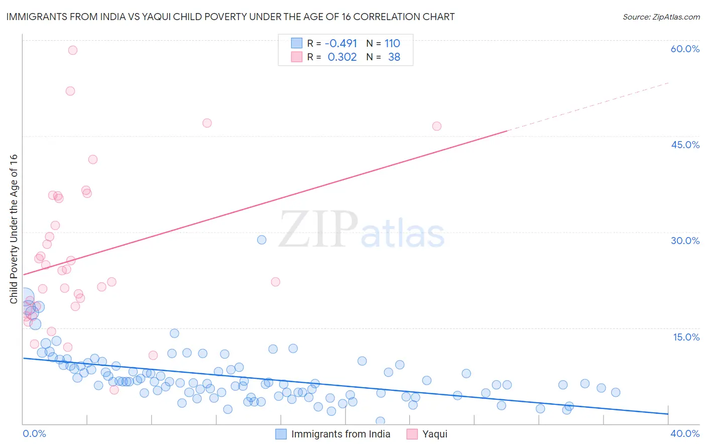 Immigrants from India vs Yaqui Child Poverty Under the Age of 16