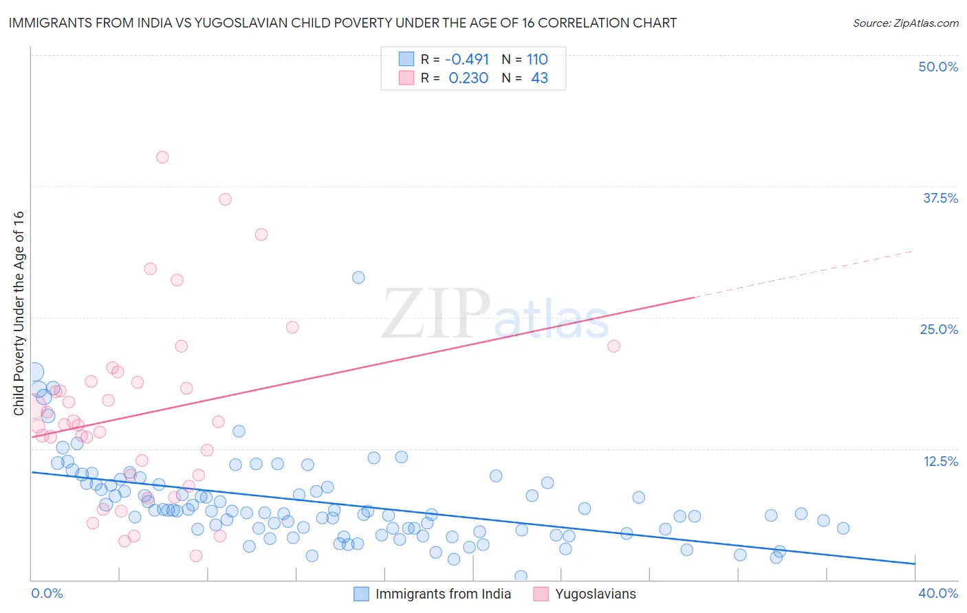 Immigrants from India vs Yugoslavian Child Poverty Under the Age of 16