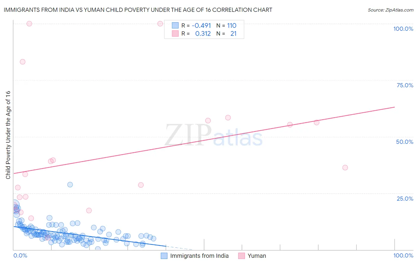 Immigrants from India vs Yuman Child Poverty Under the Age of 16