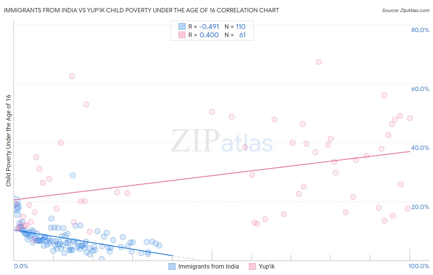 Immigrants from India vs Yup'ik Child Poverty Under the Age of 16