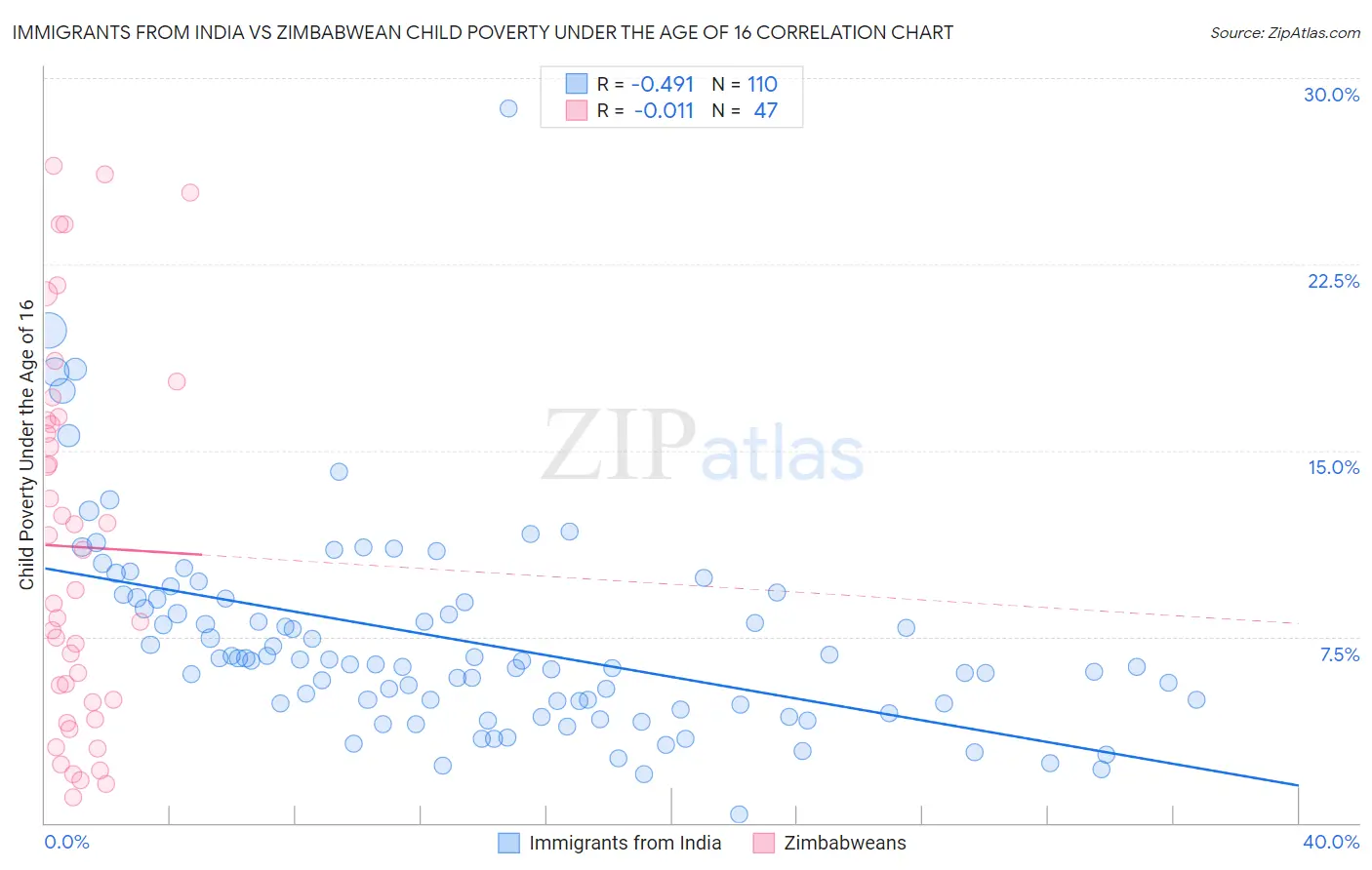 Immigrants from India vs Zimbabwean Child Poverty Under the Age of 16