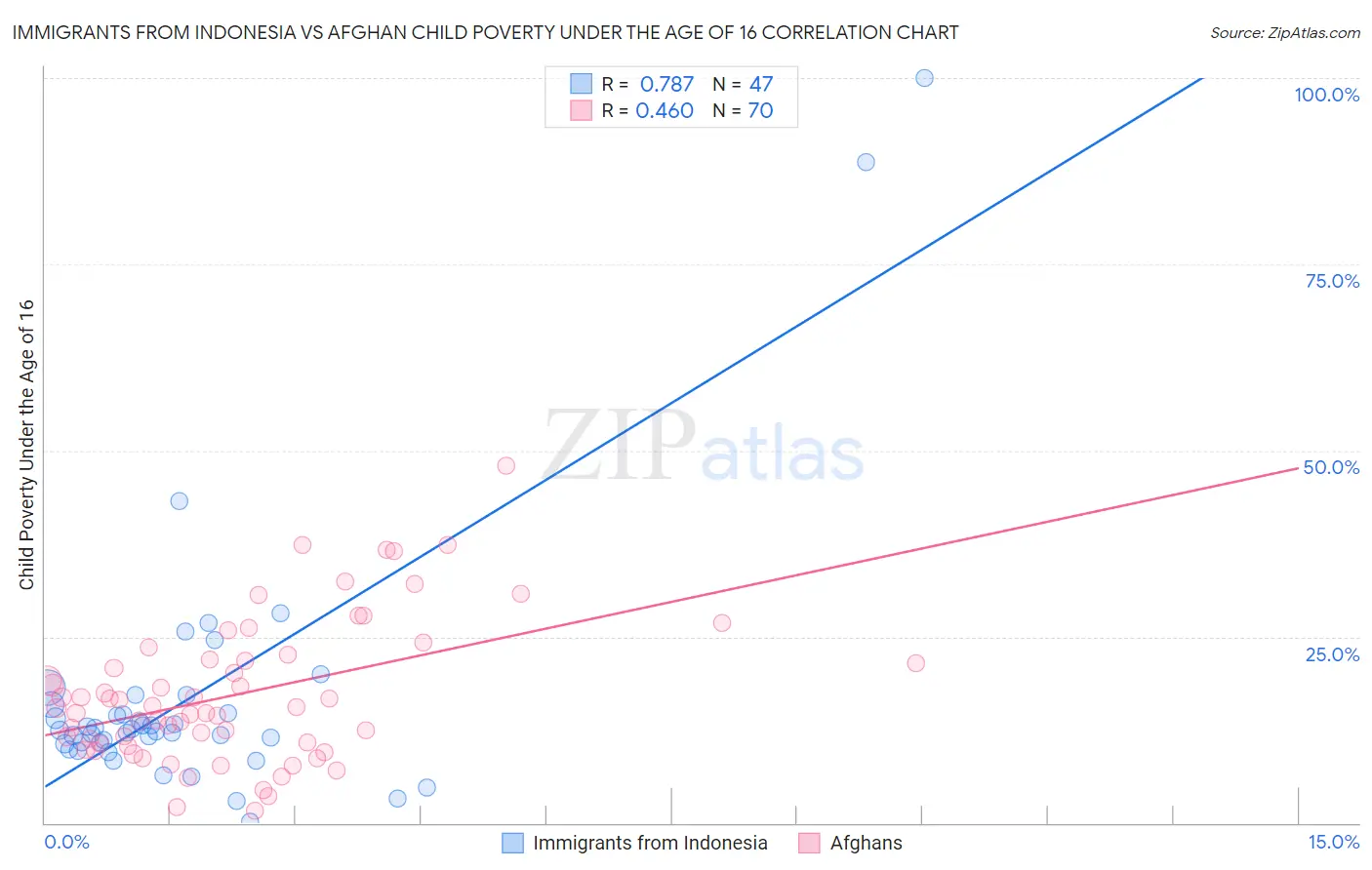 Immigrants from Indonesia vs Afghan Child Poverty Under the Age of 16