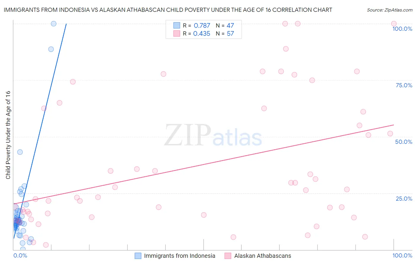 Immigrants from Indonesia vs Alaskan Athabascan Child Poverty Under the Age of 16