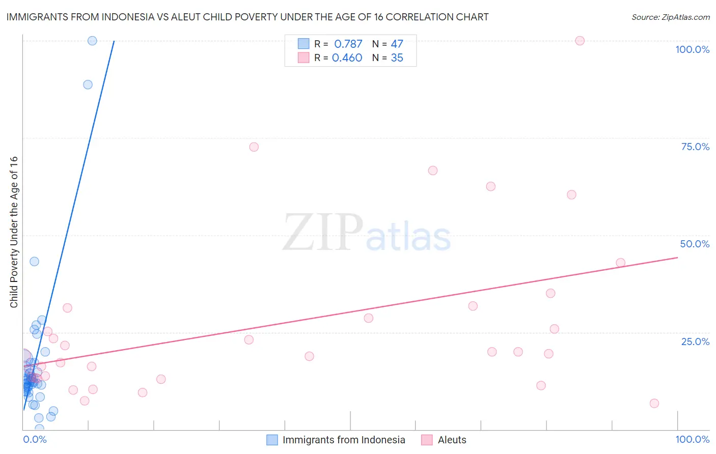 Immigrants from Indonesia vs Aleut Child Poverty Under the Age of 16