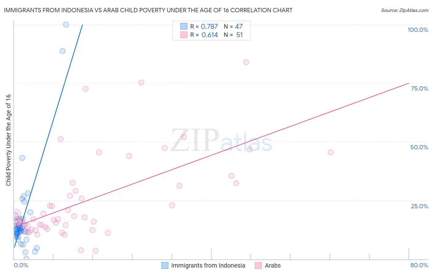 Immigrants from Indonesia vs Arab Child Poverty Under the Age of 16