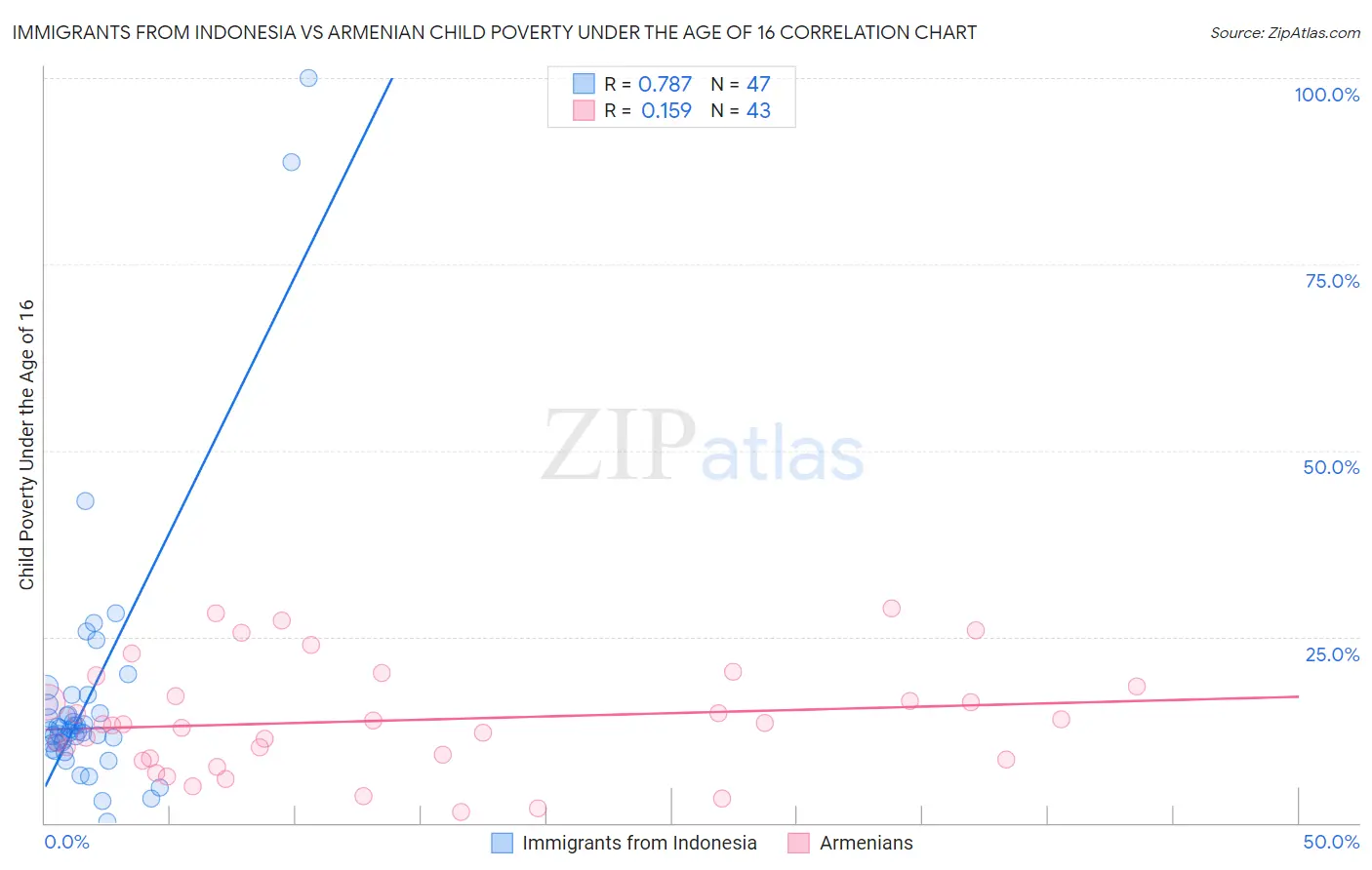 Immigrants from Indonesia vs Armenian Child Poverty Under the Age of 16