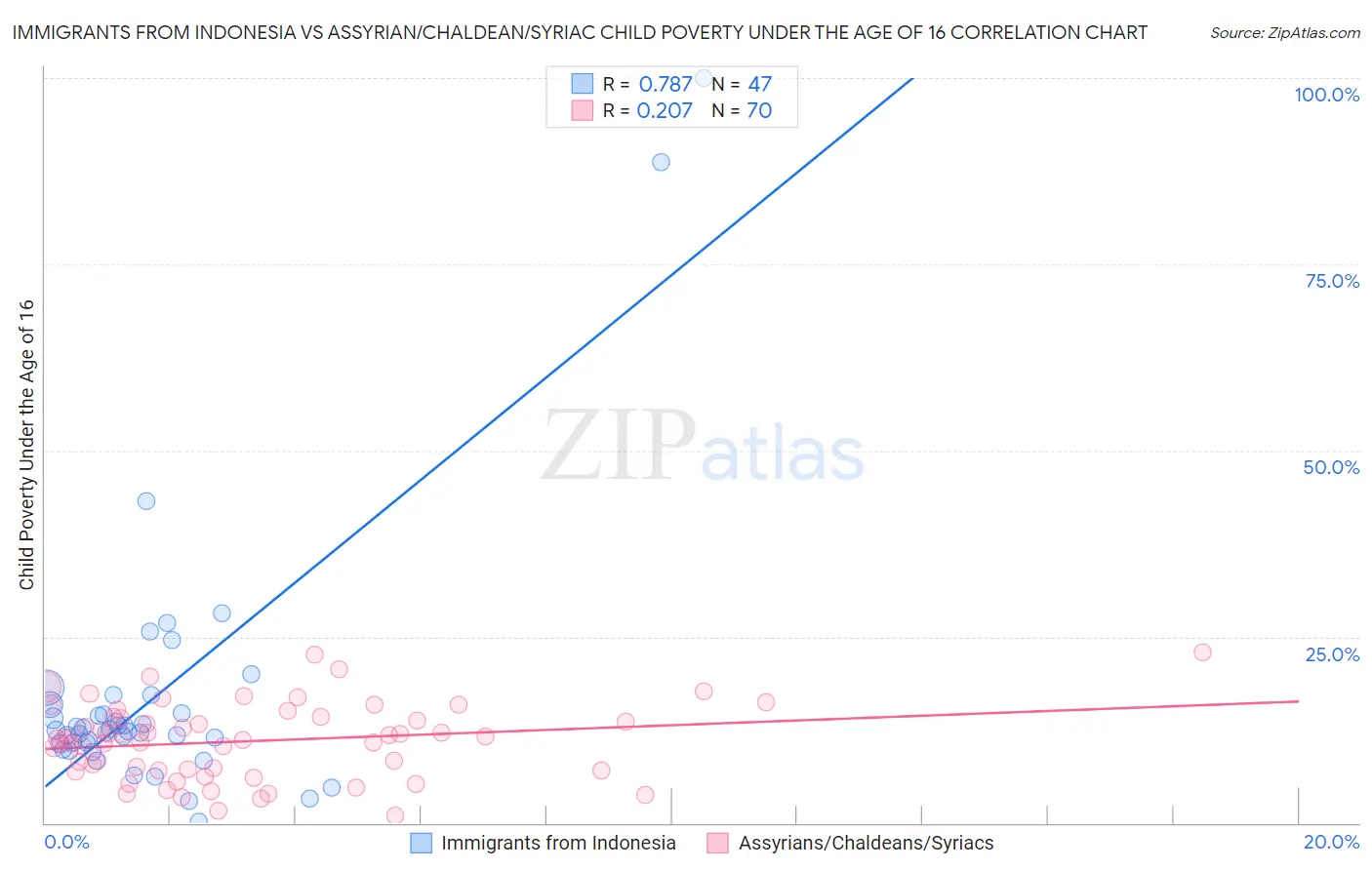 Immigrants from Indonesia vs Assyrian/Chaldean/Syriac Child Poverty Under the Age of 16