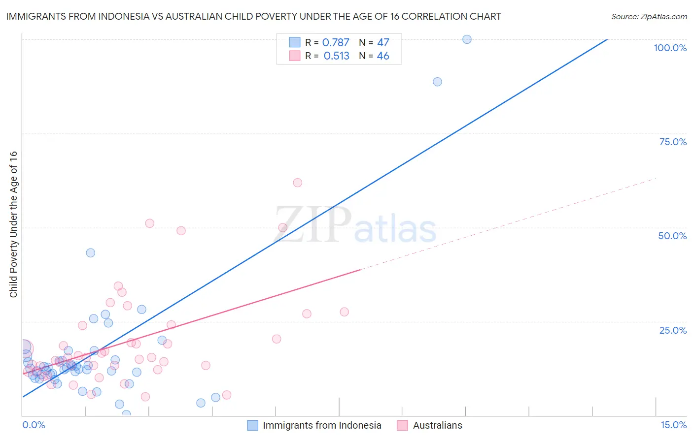 Immigrants from Indonesia vs Australian Child Poverty Under the Age of 16