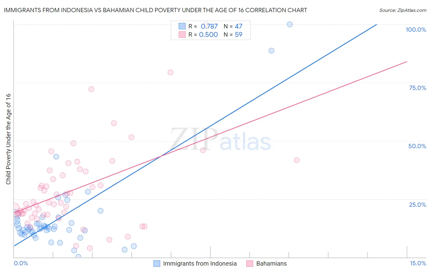 Immigrants from Indonesia vs Bahamian Child Poverty Under the Age of 16