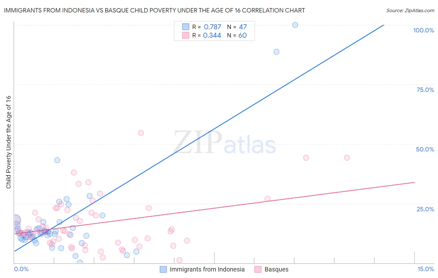 Immigrants from Indonesia vs Basque Child Poverty Under the Age of 16