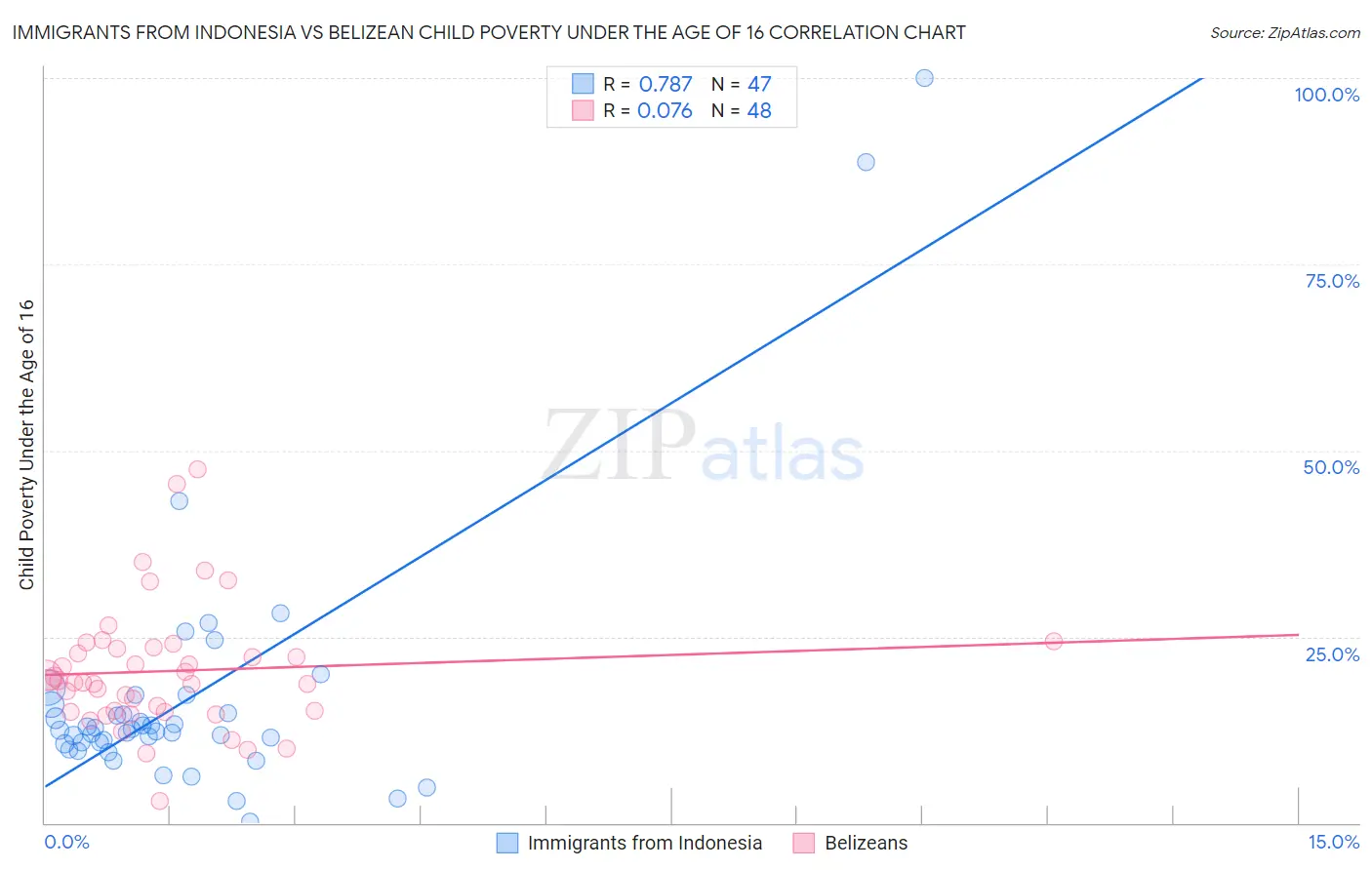 Immigrants from Indonesia vs Belizean Child Poverty Under the Age of 16