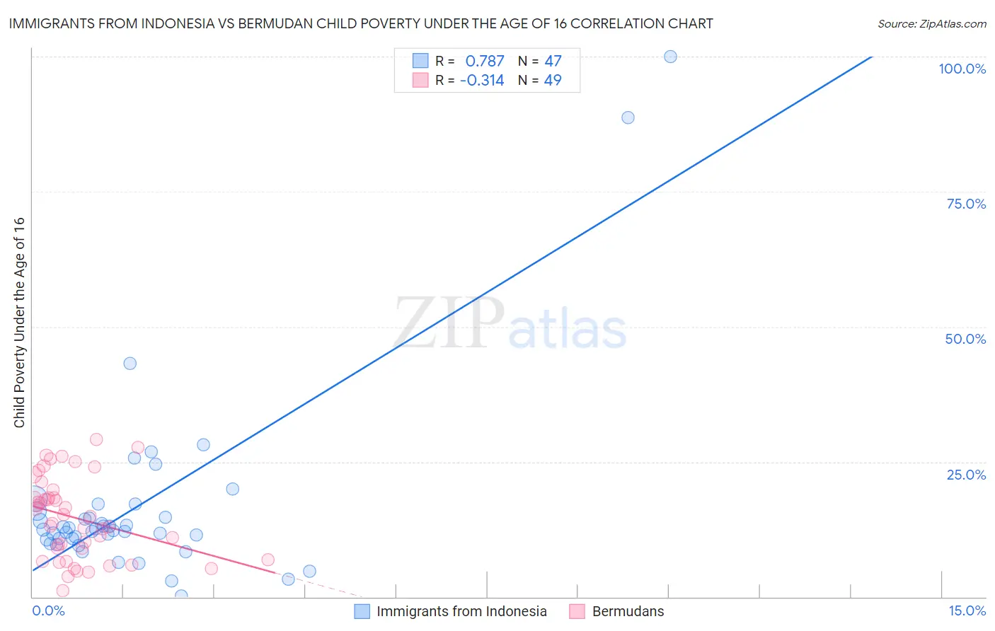 Immigrants from Indonesia vs Bermudan Child Poverty Under the Age of 16