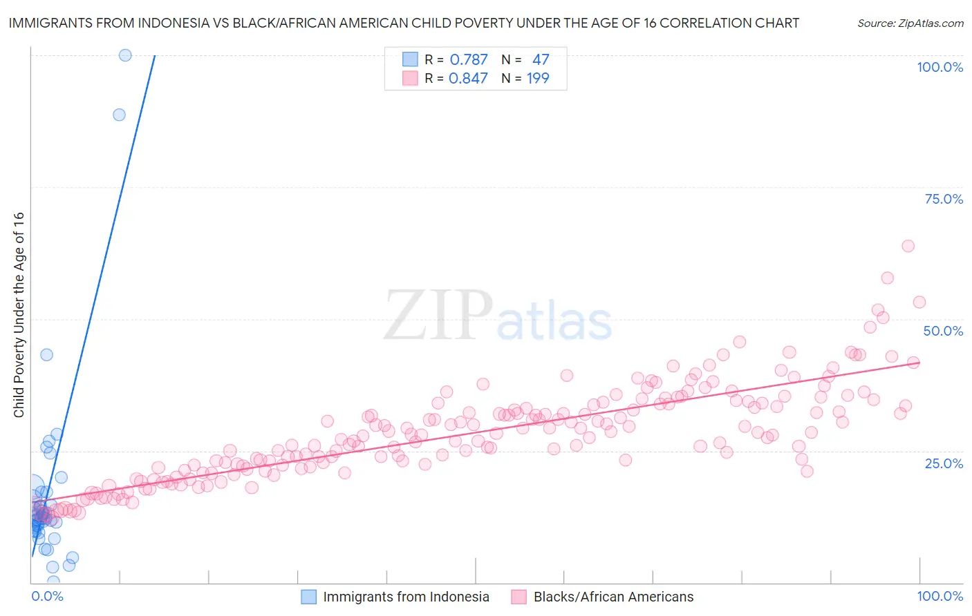 Immigrants from Indonesia vs Black/African American Child Poverty Under the Age of 16