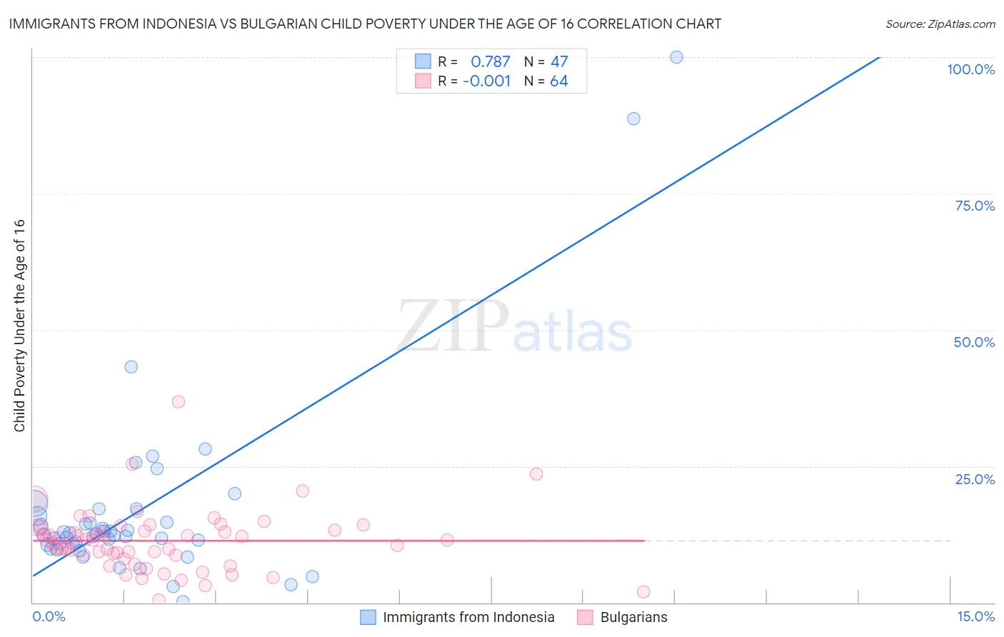 Immigrants from Indonesia vs Bulgarian Child Poverty Under the Age of 16
