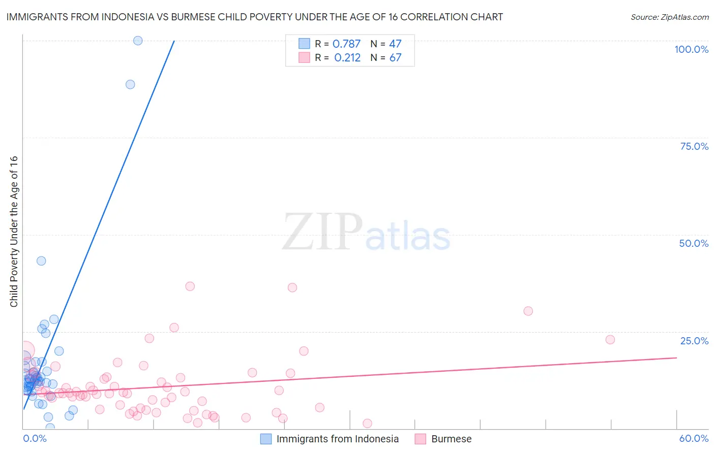 Immigrants from Indonesia vs Burmese Child Poverty Under the Age of 16