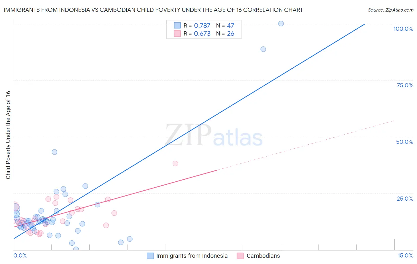 Immigrants from Indonesia vs Cambodian Child Poverty Under the Age of 16