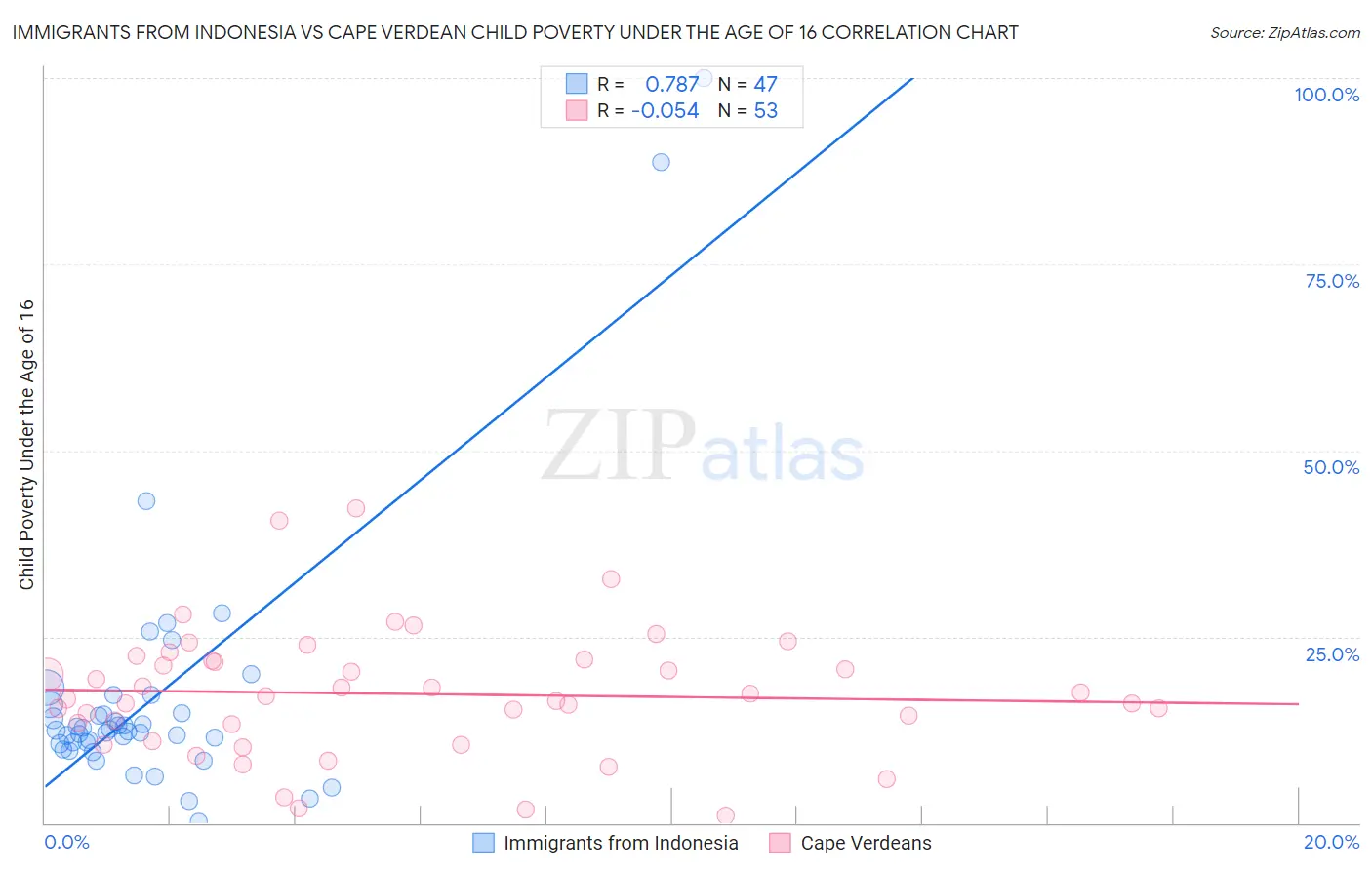 Immigrants from Indonesia vs Cape Verdean Child Poverty Under the Age of 16