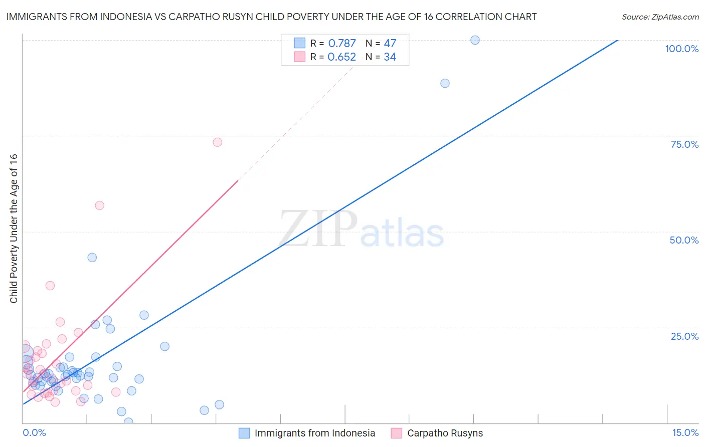 Immigrants from Indonesia vs Carpatho Rusyn Child Poverty Under the Age of 16