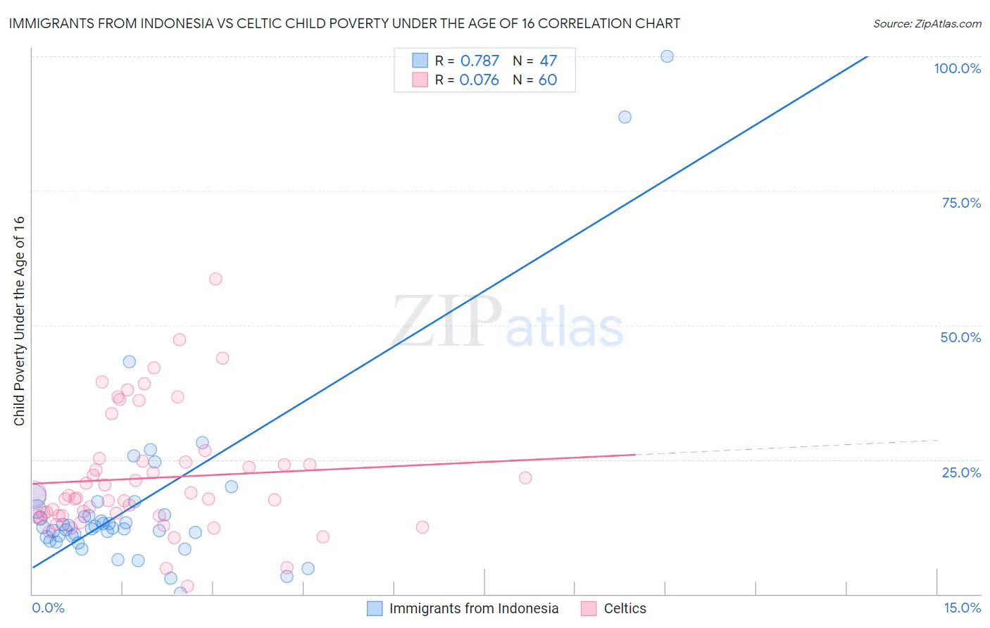 Immigrants from Indonesia vs Celtic Child Poverty Under the Age of 16