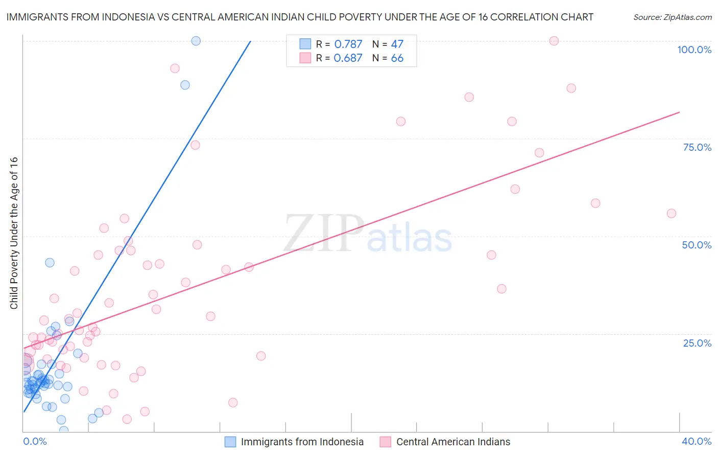 Immigrants from Indonesia vs Central American Indian Child Poverty Under the Age of 16