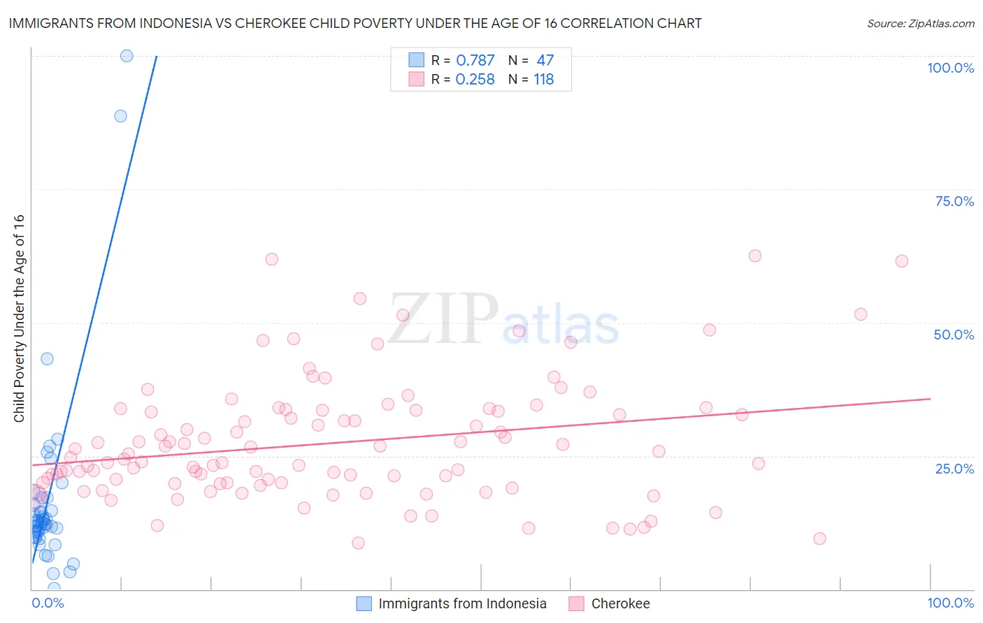 Immigrants from Indonesia vs Cherokee Child Poverty Under the Age of 16
