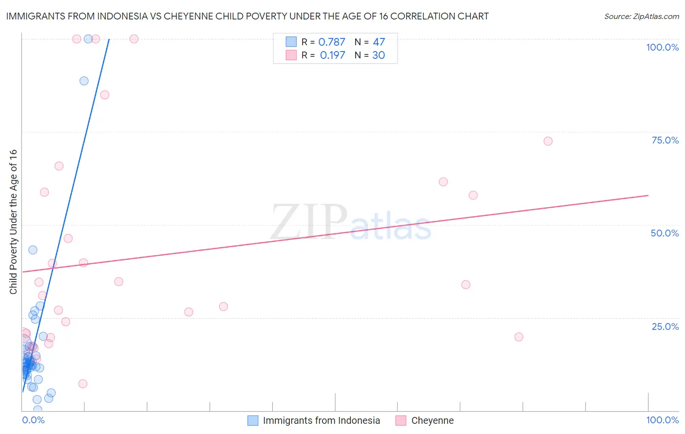 Immigrants from Indonesia vs Cheyenne Child Poverty Under the Age of 16
