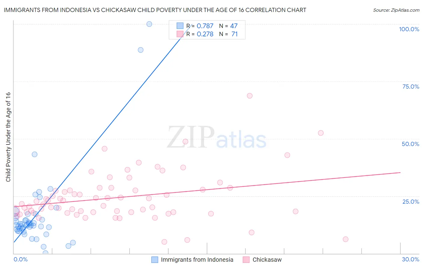 Immigrants from Indonesia vs Chickasaw Child Poverty Under the Age of 16