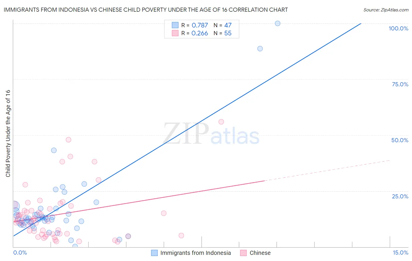 Immigrants from Indonesia vs Chinese Child Poverty Under the Age of 16