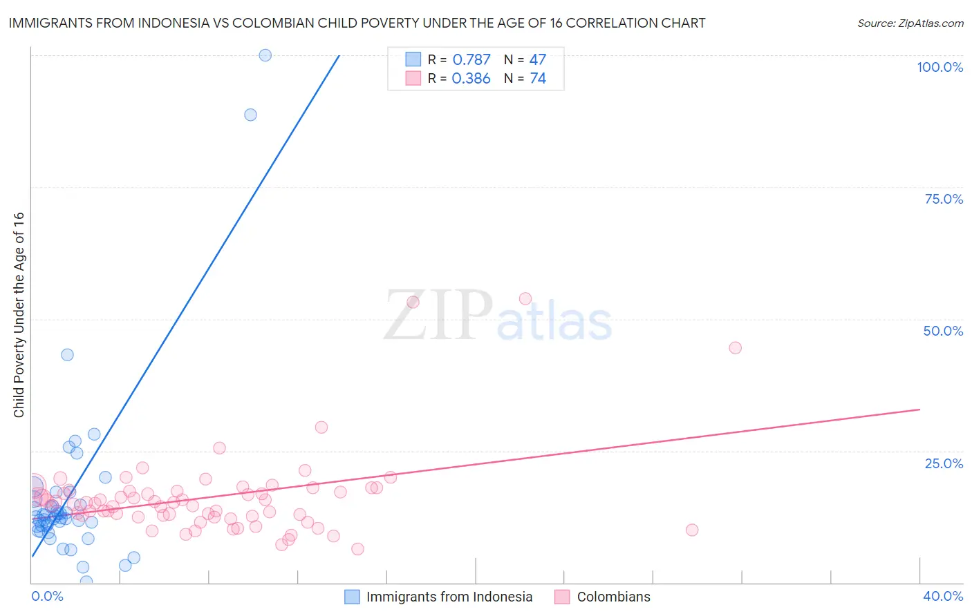 Immigrants from Indonesia vs Colombian Child Poverty Under the Age of 16