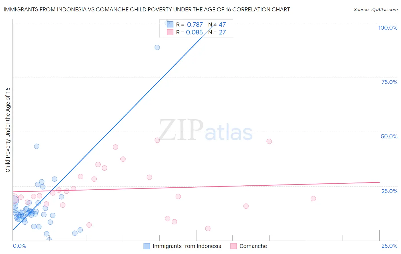 Immigrants from Indonesia vs Comanche Child Poverty Under the Age of 16