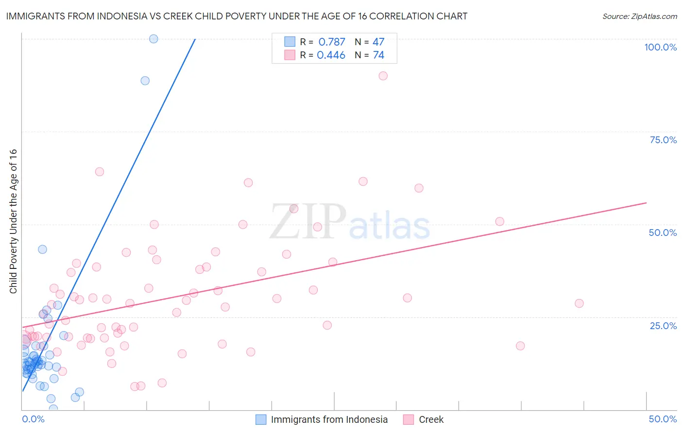 Immigrants from Indonesia vs Creek Child Poverty Under the Age of 16
