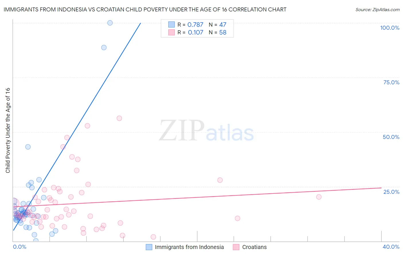 Immigrants from Indonesia vs Croatian Child Poverty Under the Age of 16