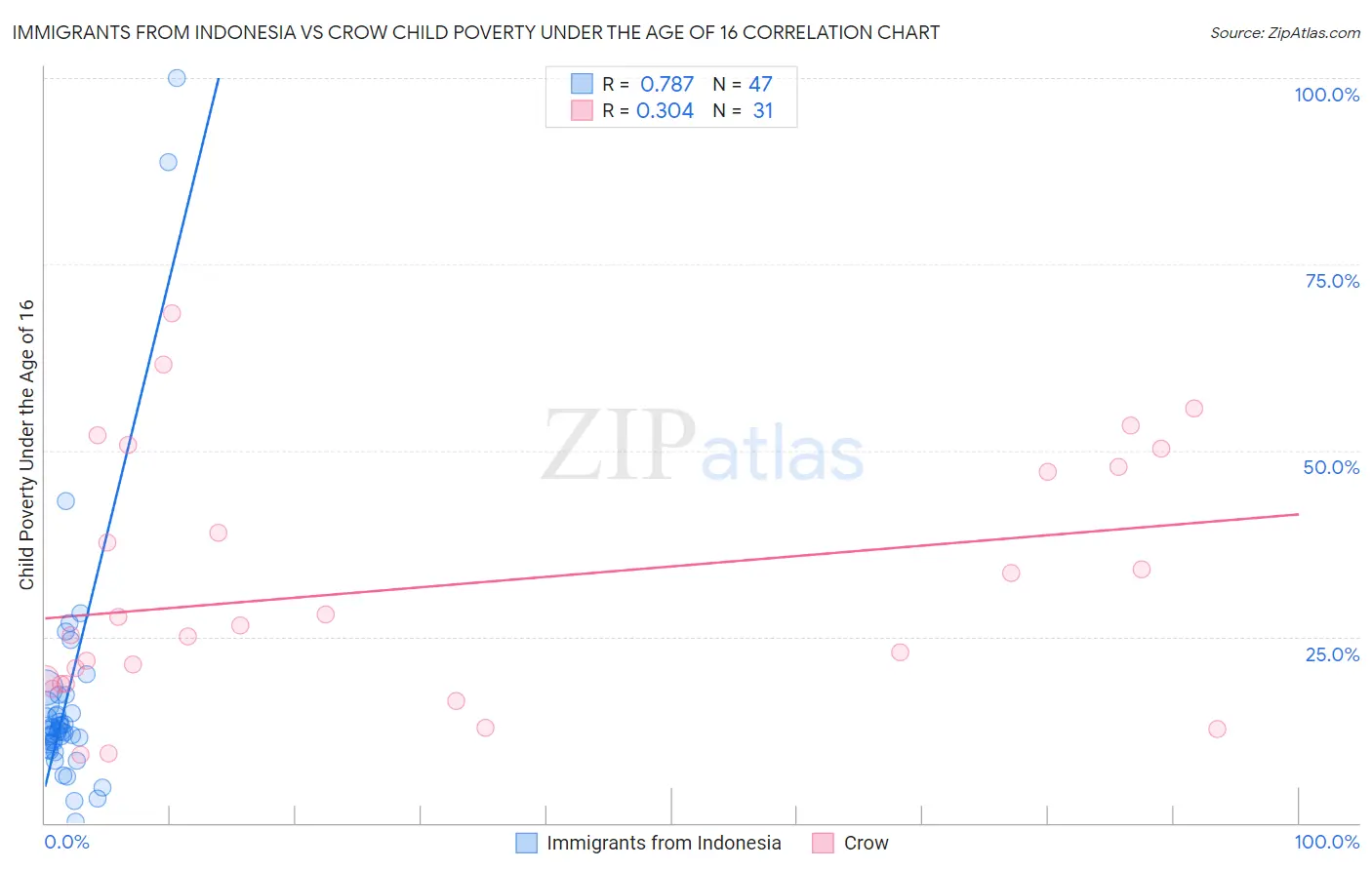 Immigrants from Indonesia vs Crow Child Poverty Under the Age of 16