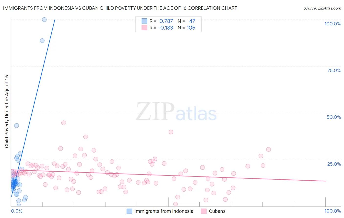 Immigrants from Indonesia vs Cuban Child Poverty Under the Age of 16