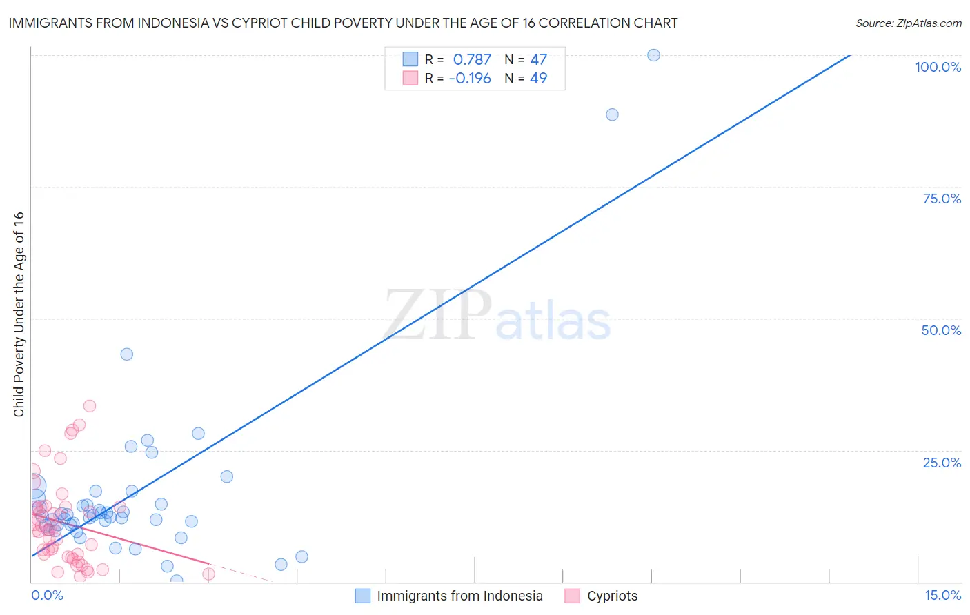 Immigrants from Indonesia vs Cypriot Child Poverty Under the Age of 16