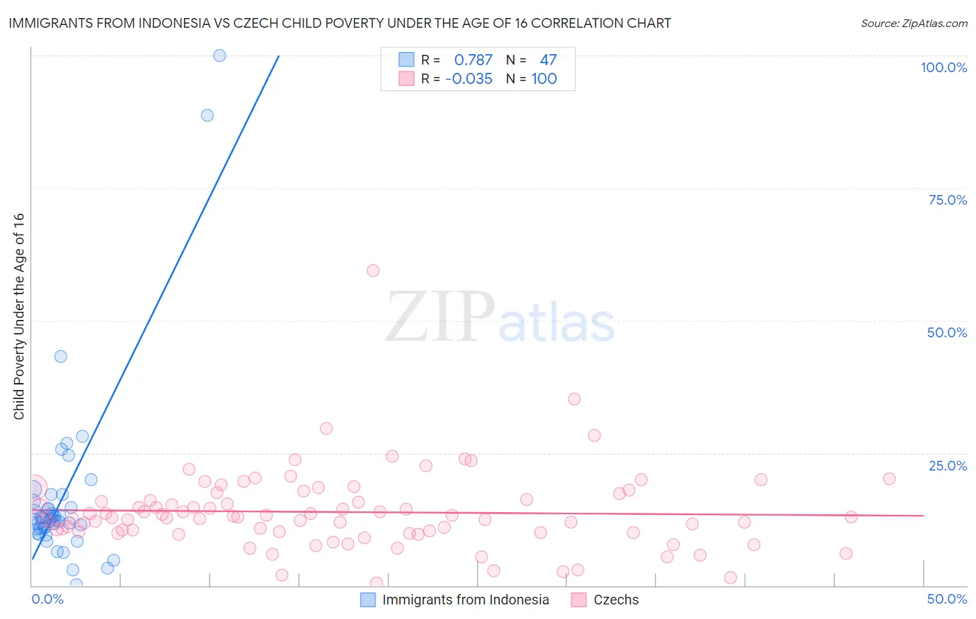 Immigrants from Indonesia vs Czech Child Poverty Under the Age of 16