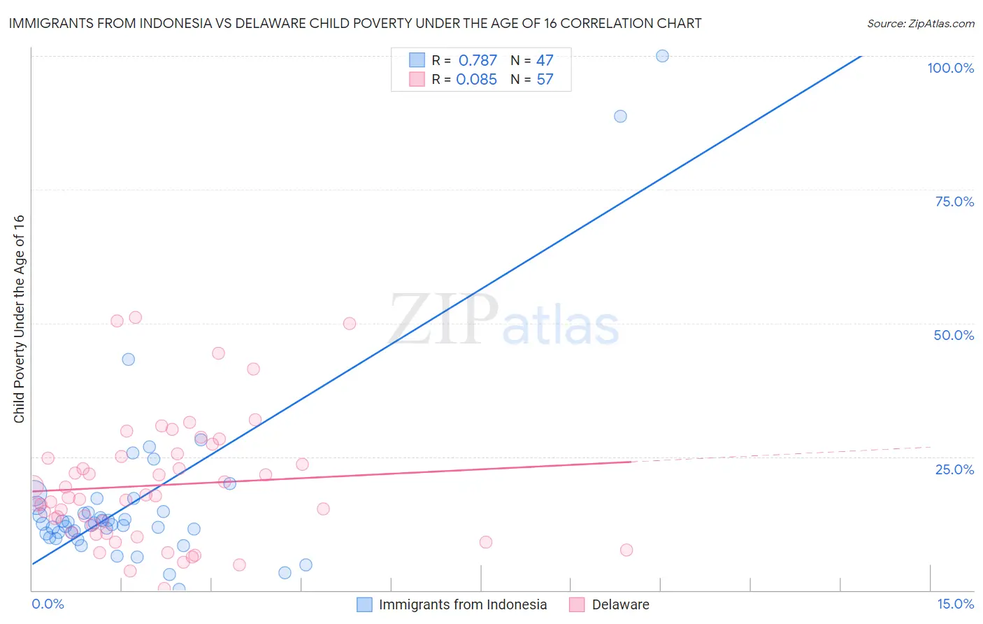Immigrants from Indonesia vs Delaware Child Poverty Under the Age of 16